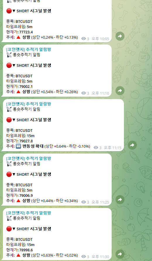 텔레그램 알람방에 SHORT 시그널 발생 알림 다섯 건이 연달아 올라와 있고, 각 알림에 종목 BTCUSDT, 타임프레임, 현재가, 추세가 적혀 있다.